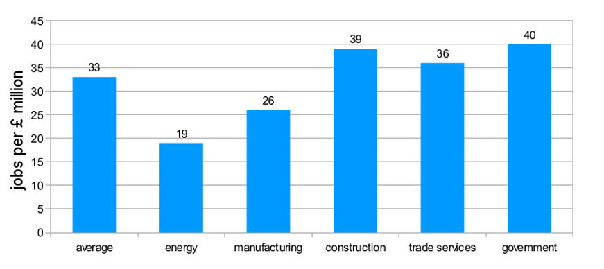 graph showing job creation per £million of expenditure per sector