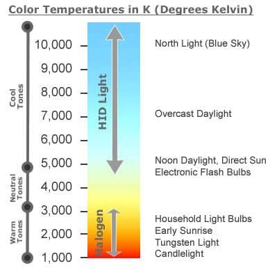 colour temperature light bulbs