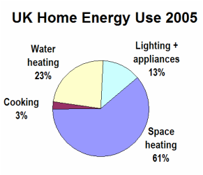 home energy use 2005
