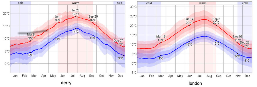 graph showing average temperatures for london and derry