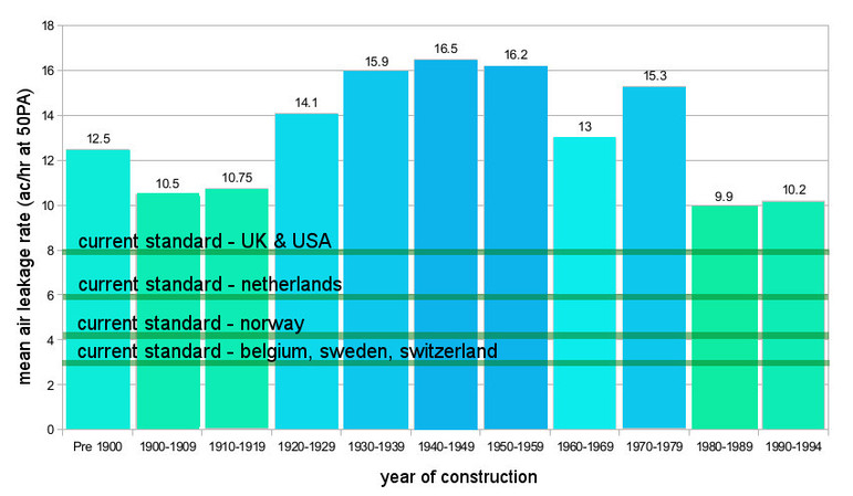 graph showing average air leakage rates for houses of different ages and countries