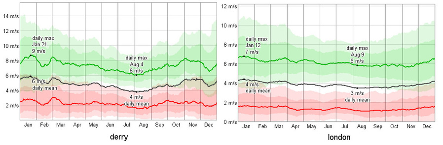 graph showing average wind speeds for london and derry